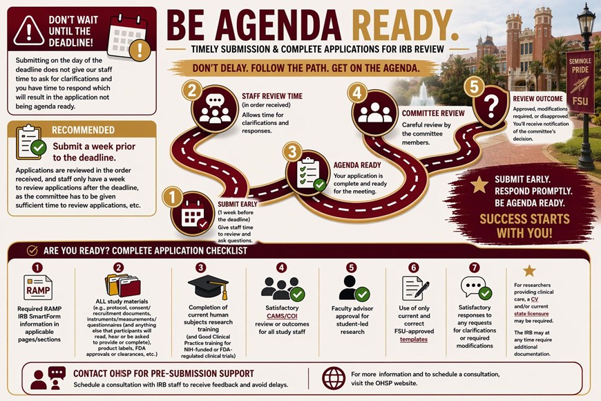 Infographic showing five steps to prepare an IRB application: submit early, staff review, agenda ready, committee review, and review outcome, with reminders to avoid last-minute submission.