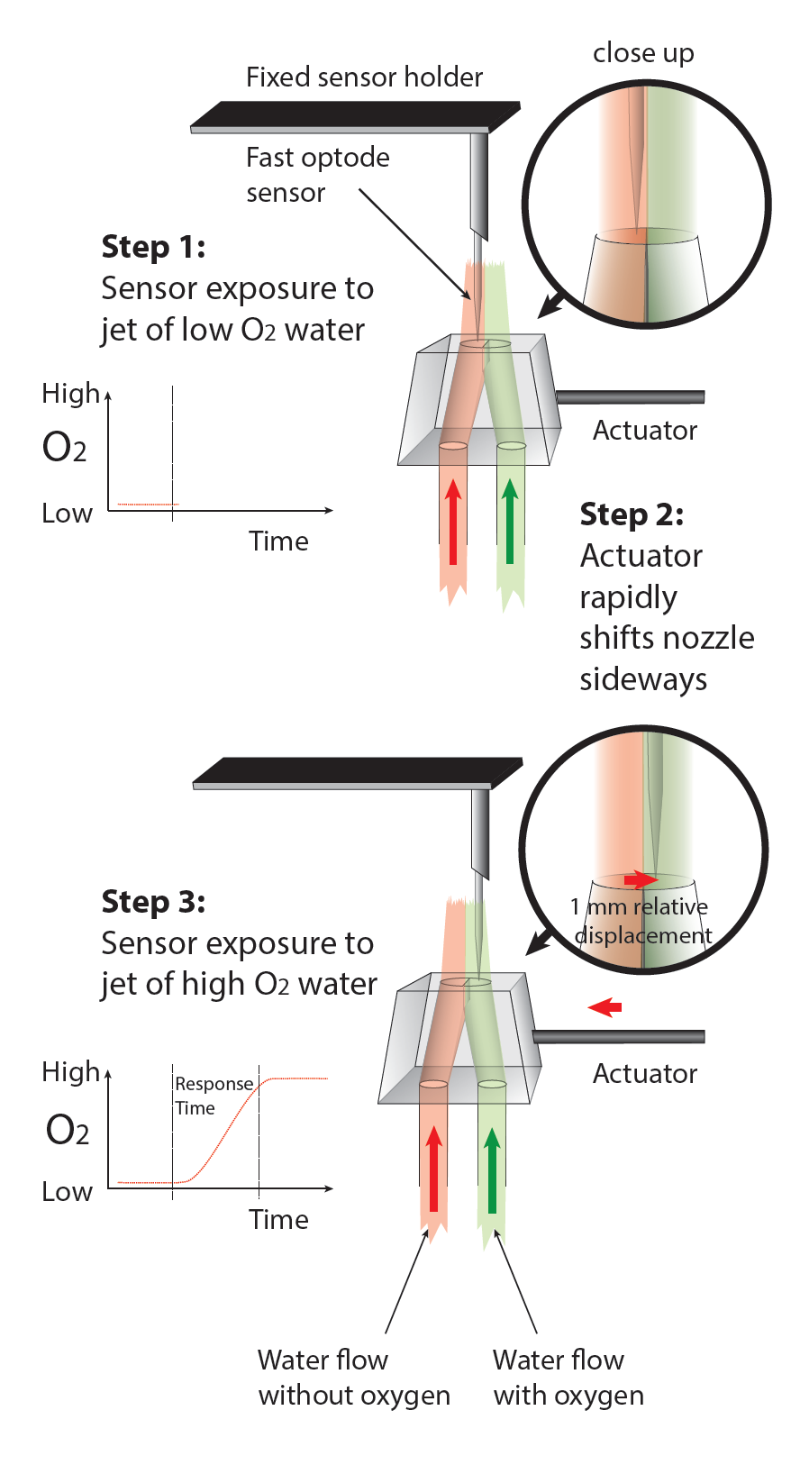 Dual-Fluid Jet Nozzle For Generating Sharp Boundaries Between Jets of ...