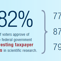 New Poll Captures Voters Thoughts on Scientific Research